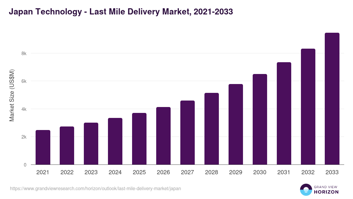 Japan last mile delivery market, 2021-2033 (US$M)
