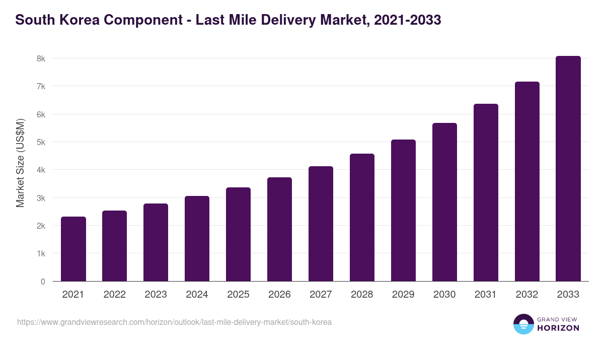 South Korea last mile delivery market, 2021-2033 (US$M)