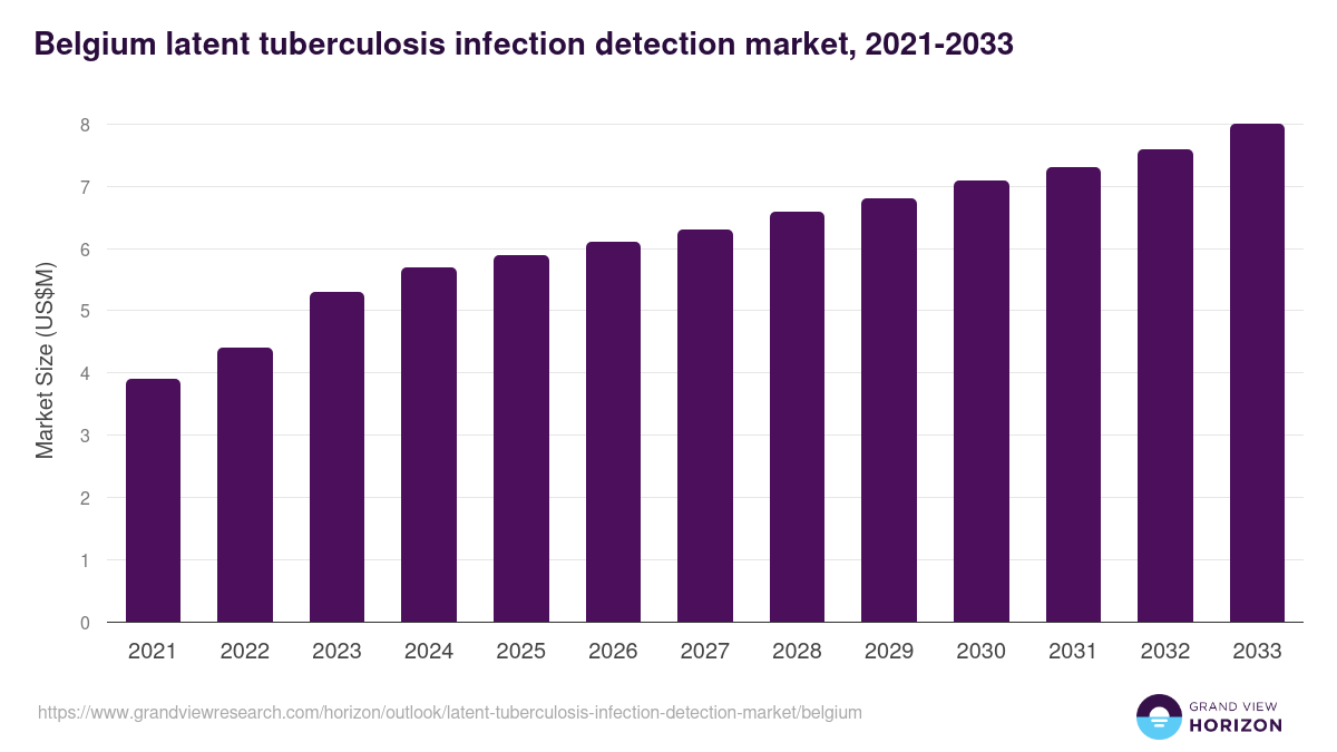 Belgium latent tuberculosis infection detection market, 2021-2033 (US$M)