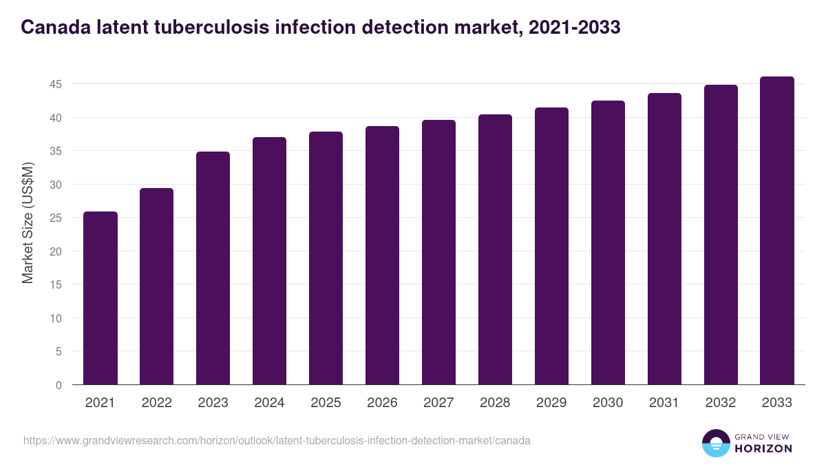 Canada latent tuberculosis infection detection market, 2021-2033 (US$M)