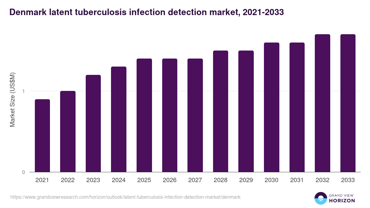 Denmark latent tuberculosis infection detection market, 2021-2033 (US$M)