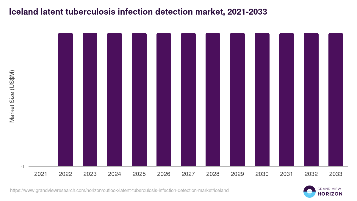 Iceland latent tuberculosis infection detection market, 2021-2033 (US$M)