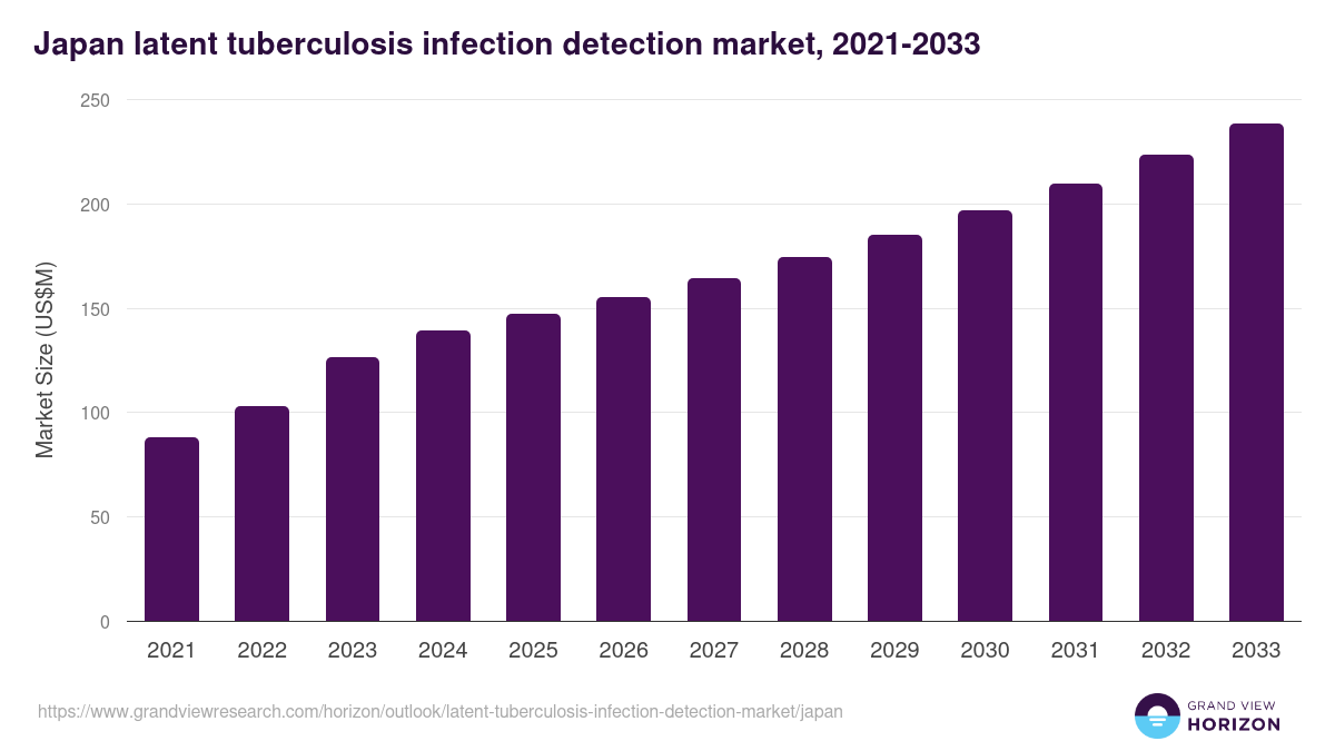 Japan latent tuberculosis infection detection market, 2021-2033 (US$M)