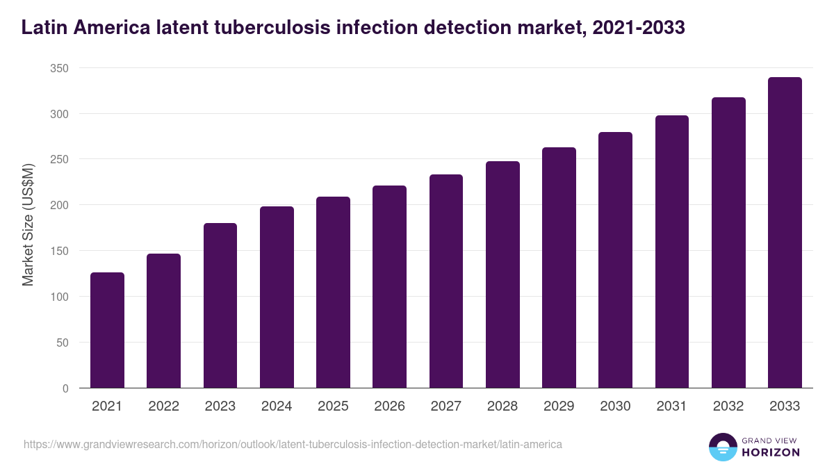 Latin America latent tuberculosis infection detection market, 2021-2033 (US$M)