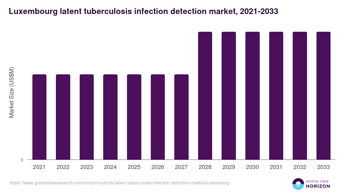 Luxembourg latent tuberculosis infection detection market, 2021-2033 (US$M)