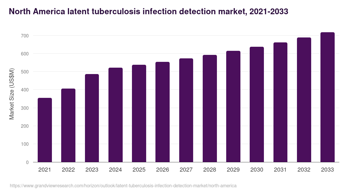 North America latent tuberculosis infection detection market, 2021-2033 (US$M)