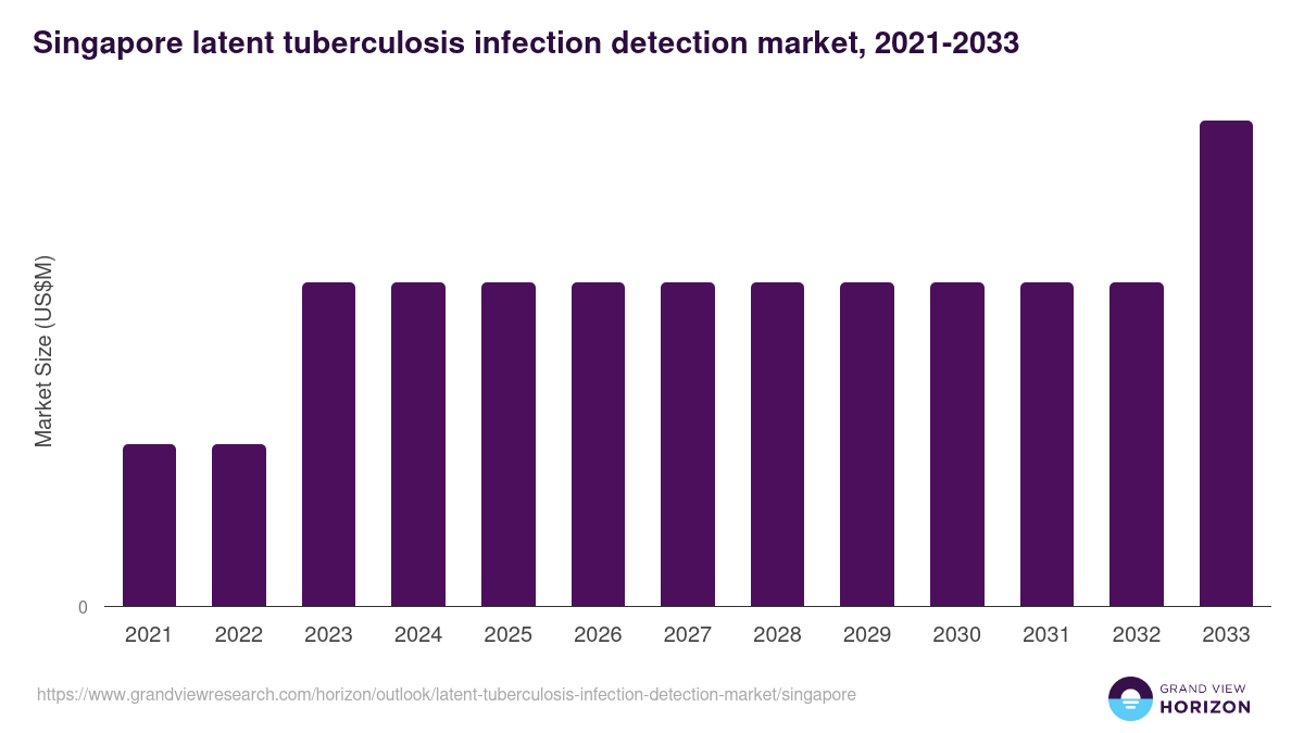 Singapore latent tuberculosis infection detection market, 2021-2033 (US$M)