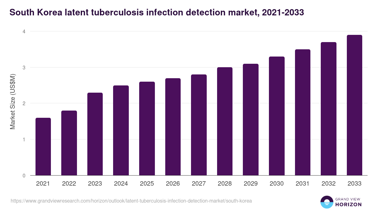 South Korea latent tuberculosis infection detection market, 2021-2033 (US$M)