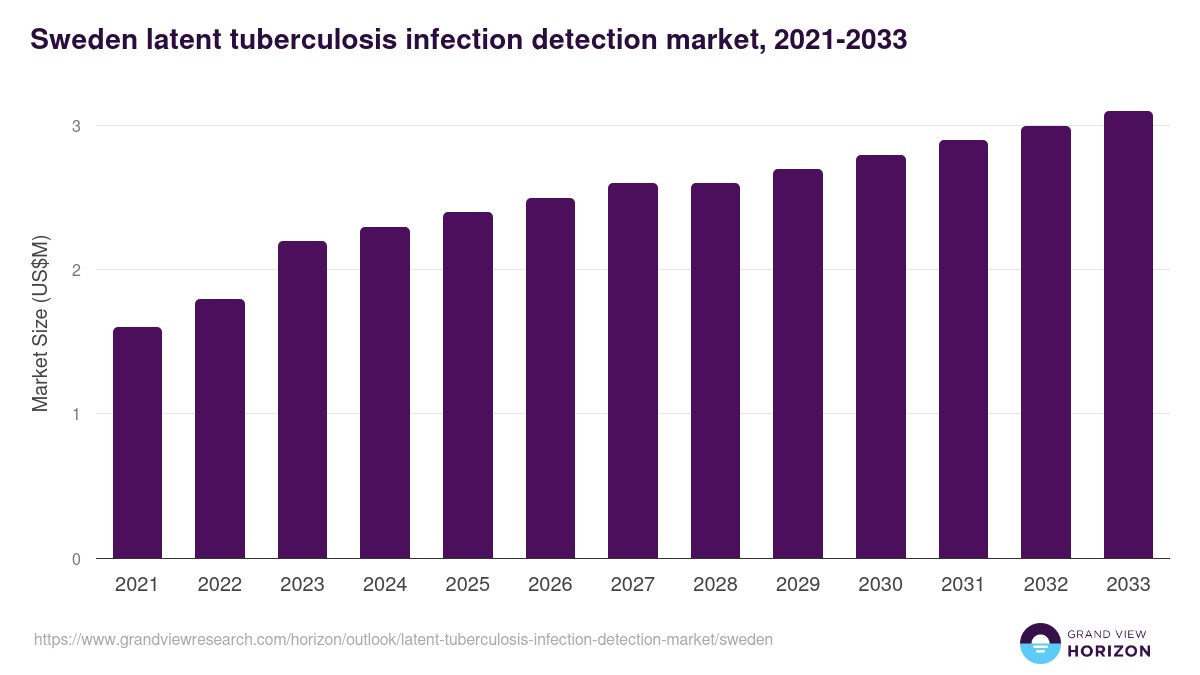 Sweden latent tuberculosis infection detection market, 2021-2033 (US$M)