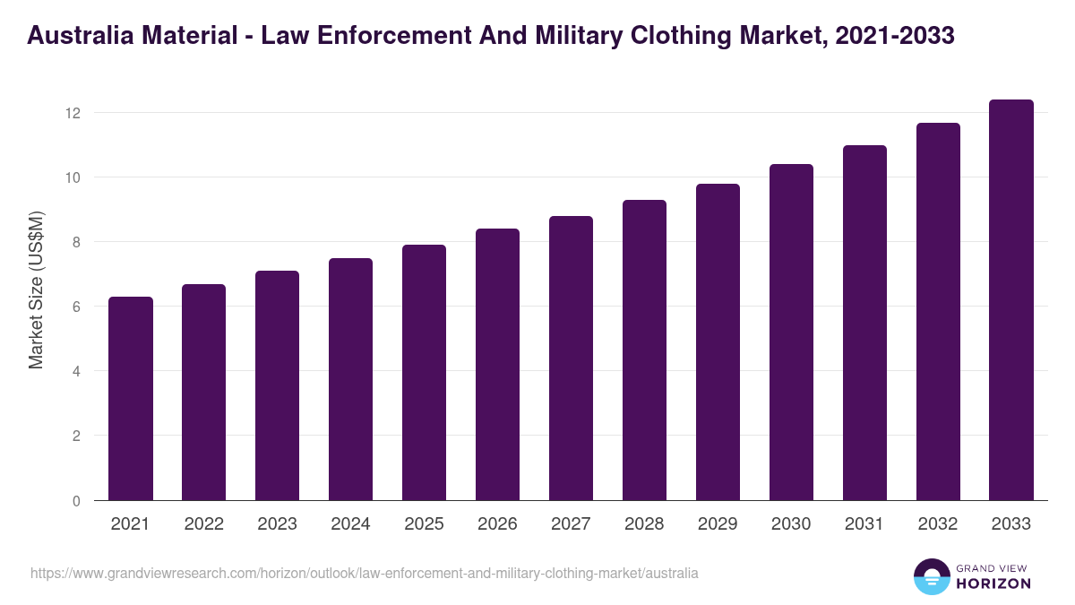 Australia law enforcement and military clothing market, 2021-2033 (US$M)