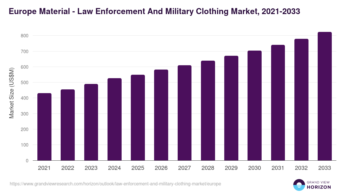Europe law enforcement and military clothing market, 2021-2033 (US$M)