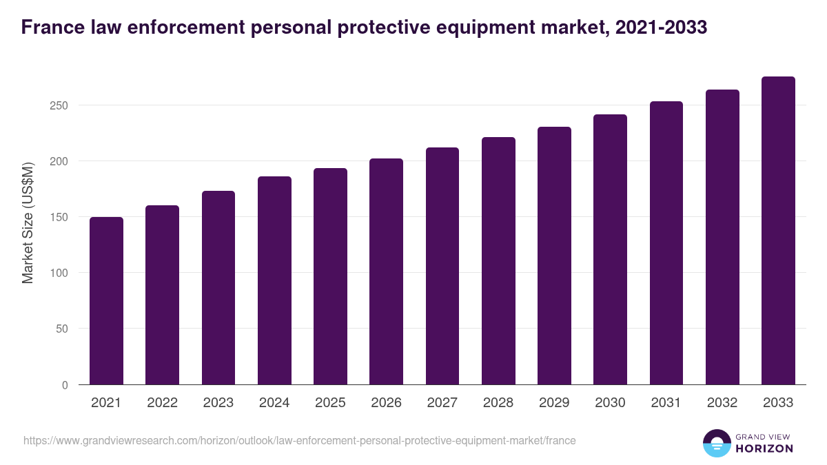France law enforcement personal protective equipment market, 2021-2033 (US$M)