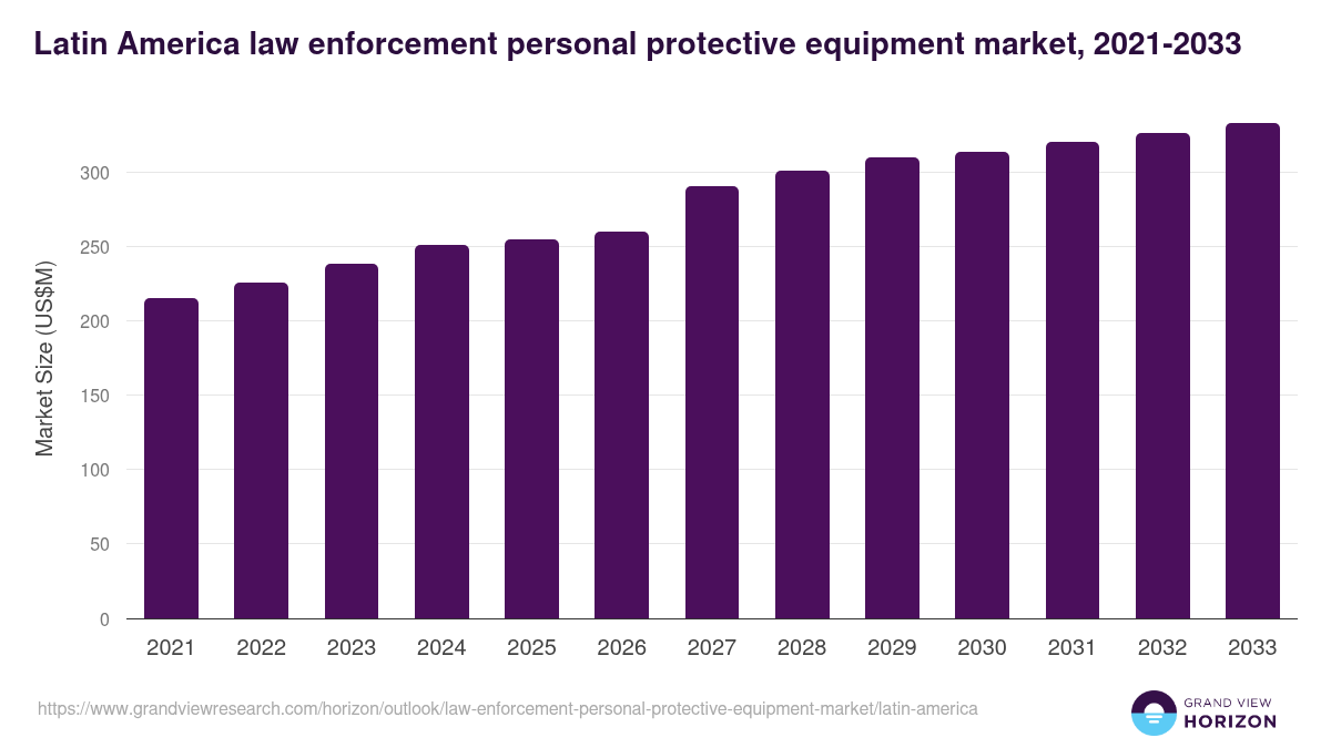 Latin America law enforcement personal protective equipment market, 2021-2033 (US$M)