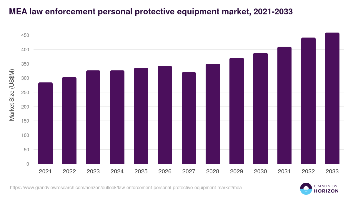 Middle East & Africa law enforcement personal protective equipment market, 2021-2033 (US$M)