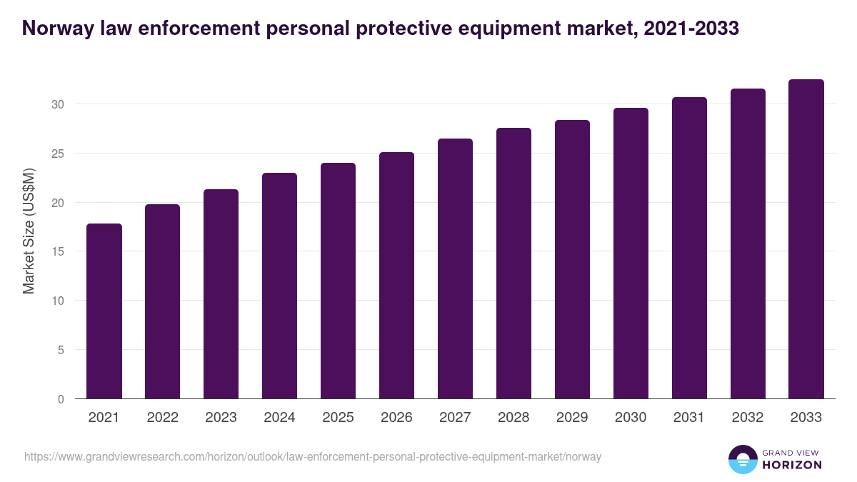 Norway law enforcement personal protective equipment market, 2021-2033 (US$M)