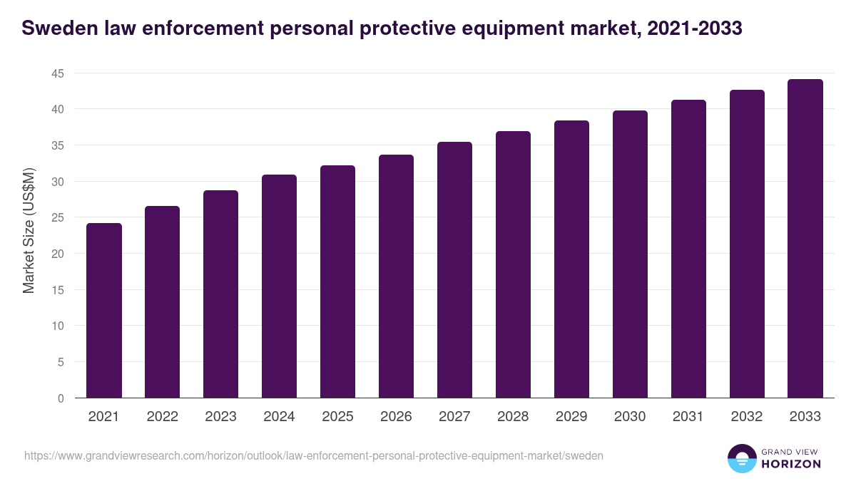 Sweden law enforcement personal protective equipment market, 2021-2033 (US$M)