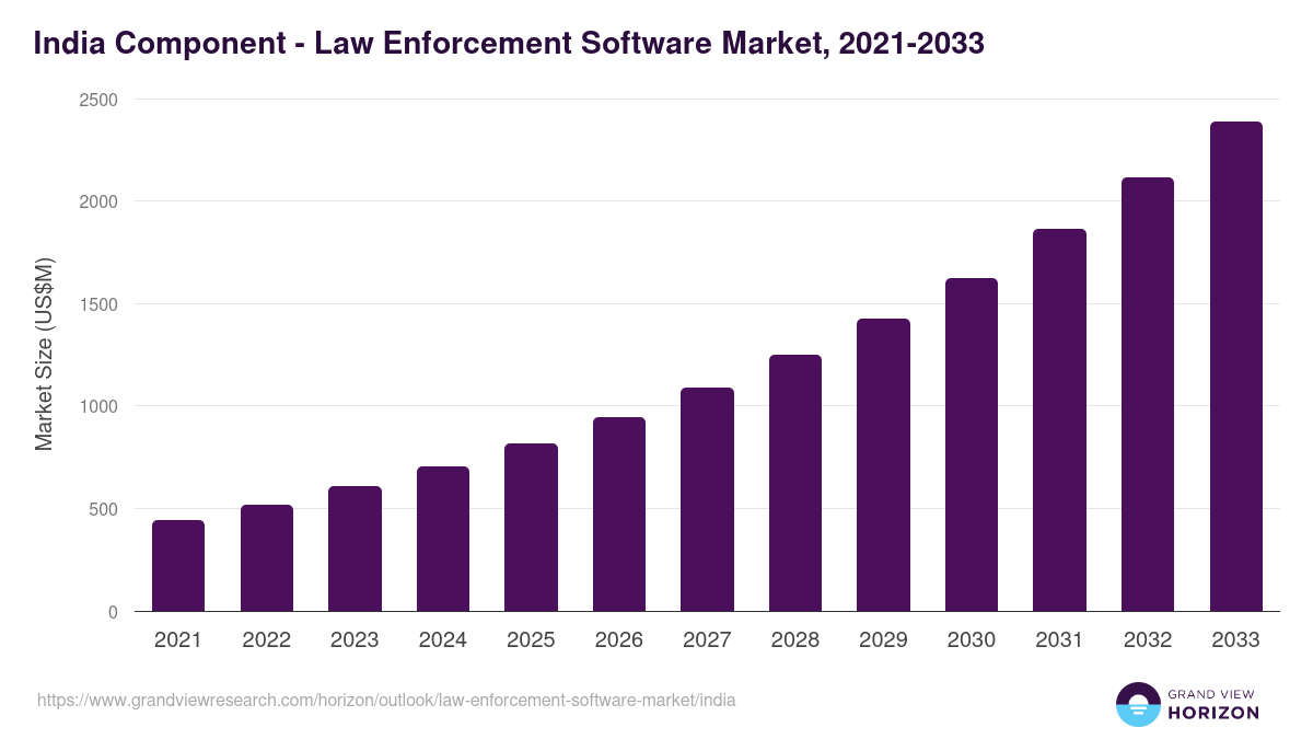 India law enforcement software market, 2018-2030 (US$M)