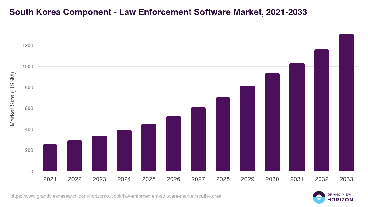 South Korea law enforcement software market, 2018-2030 (US$M)