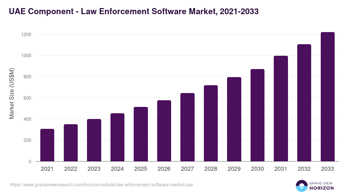 UAE law enforcement software market, 2018-2030 (US$M)