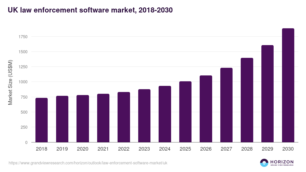UK law enforcement software market, 2018-2030 (US$M)