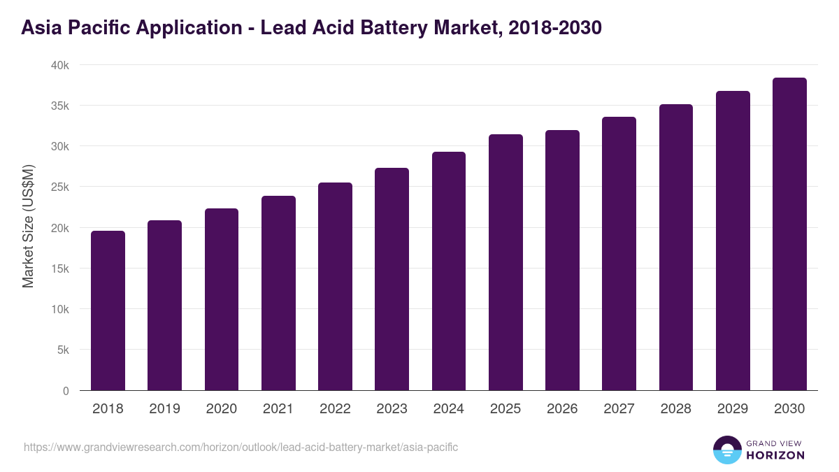 Asia Pacific lead acid battery market, 2018-2030 (US$M)