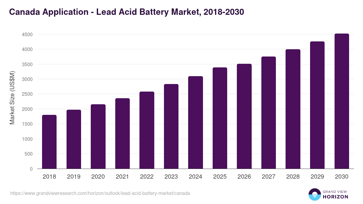 Canada lead acid battery market, 2018-2030 (US$M)