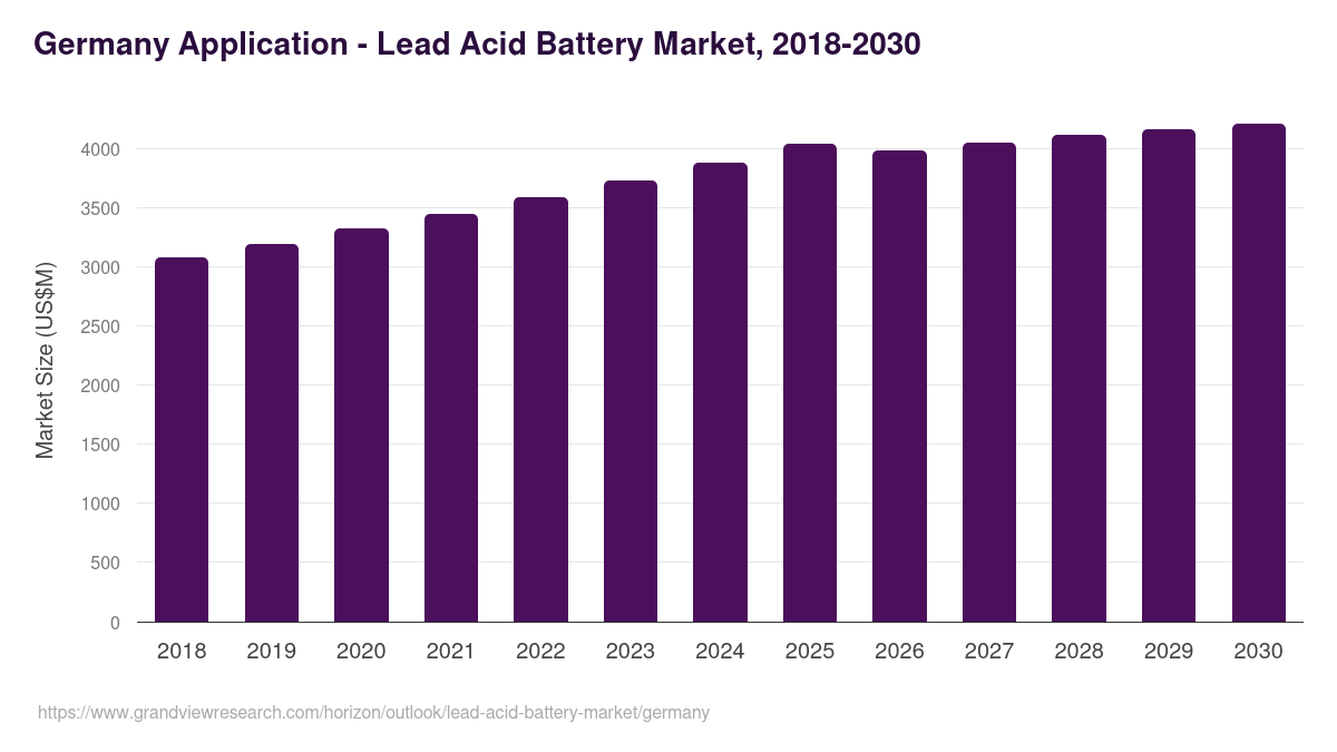 Germany lead acid battery market, 2018-2030 (US$M)