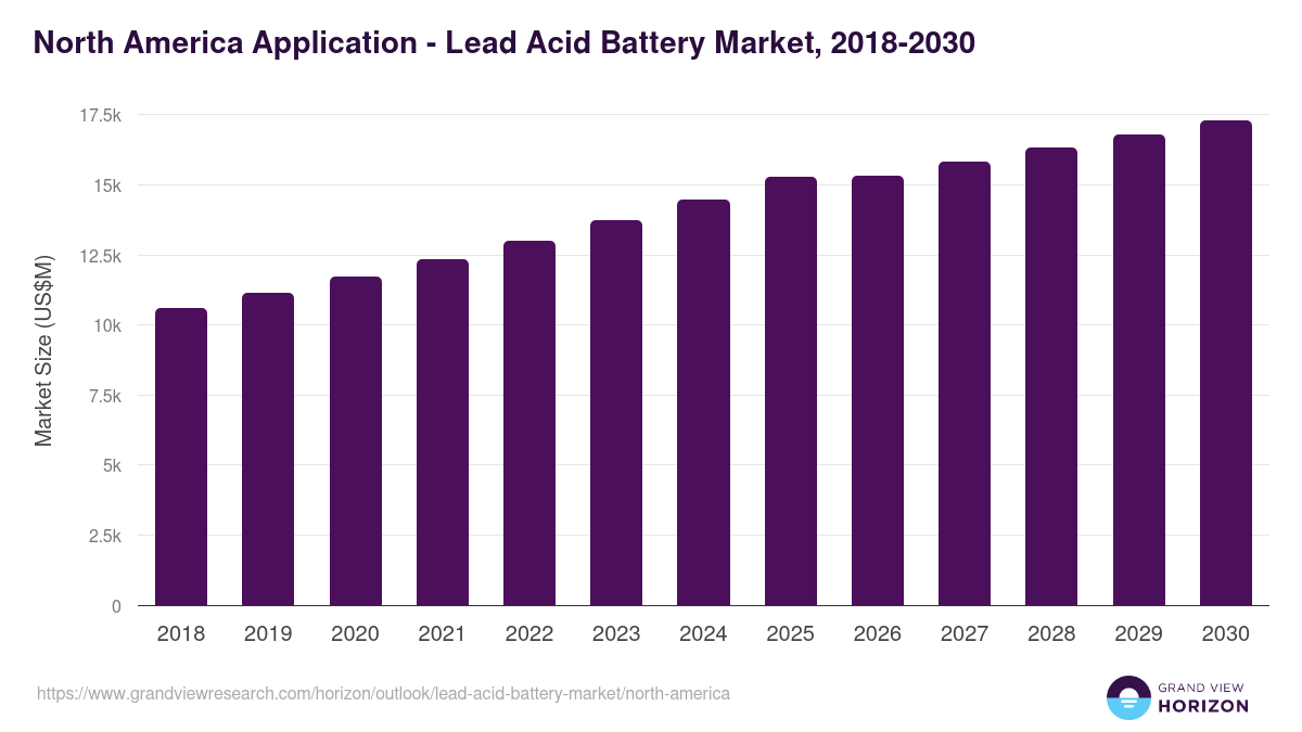 North America lead acid battery market, 2018-2030 (US$M)