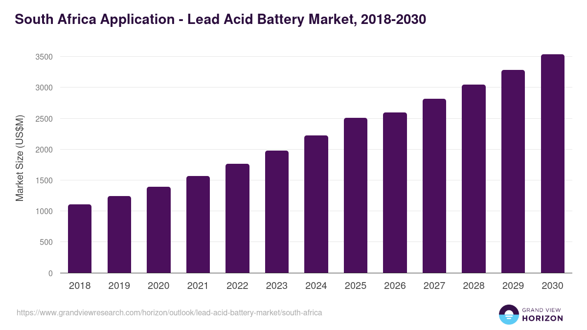 South Africa lead acid battery market, 2018-2030 (US$M)