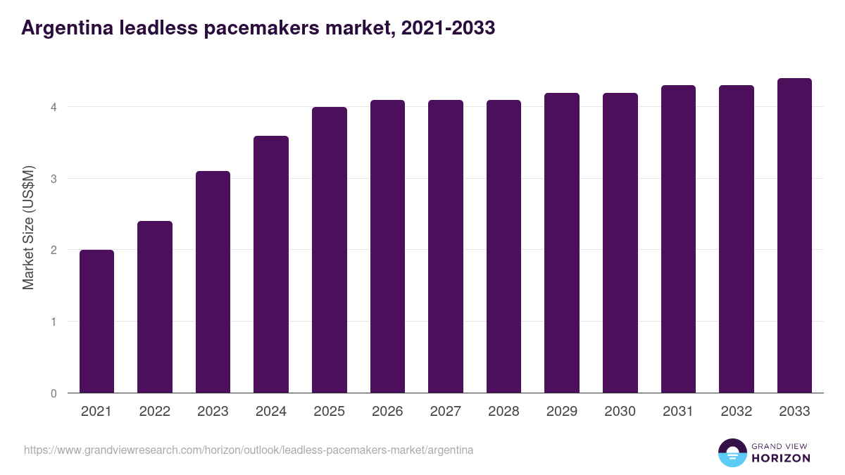Argentina leadless pacemakers market, 2021-2033 (US$M)