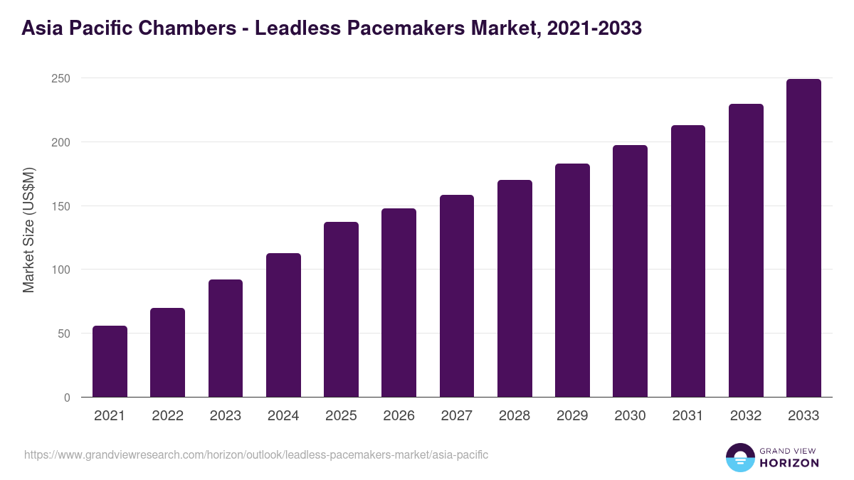 Asia Pacific leadless pacemakers market, 2021-2033 (US$M)