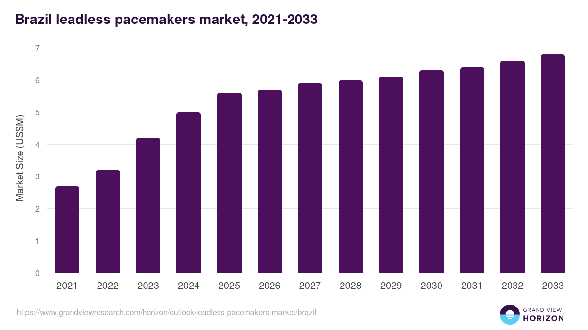 Brazil leadless pacemakers market, 2021-2033 (US$M)