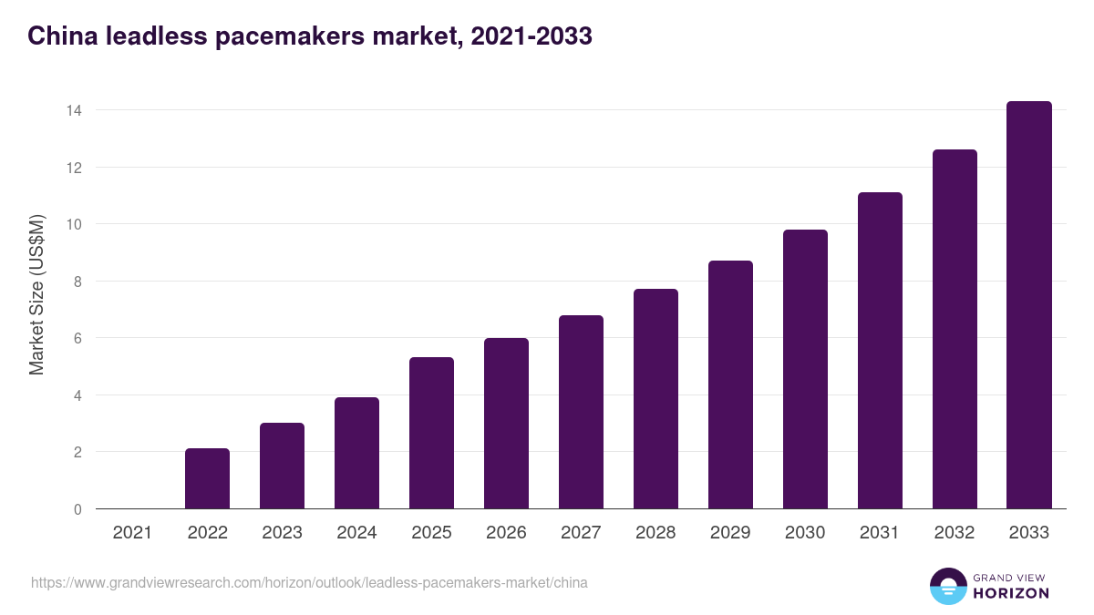 China leadless pacemakers market, 2021-2033 (US$M)
