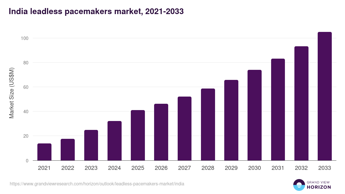 India leadless pacemakers market, 2021-2033 (US$M)