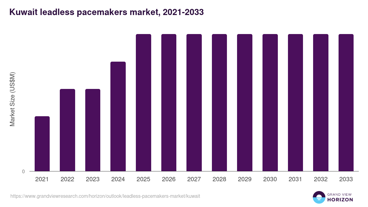 Kuwait leadless pacemakers market, 2021-2033 (US$M)