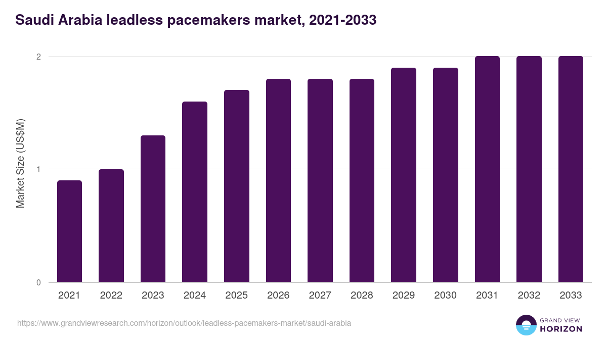 Saudi Arabia leadless pacemakers market, 2021-2033 (US$M)