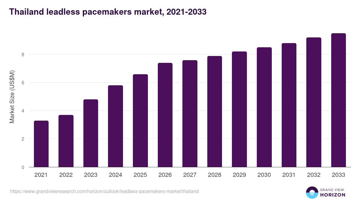Thailand leadless pacemakers market, 2021-2033 (US$M)