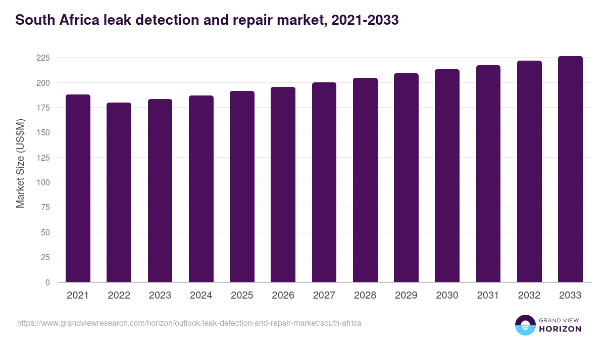 South Africa leak detection and repair market, 2021-2033 (US$M)