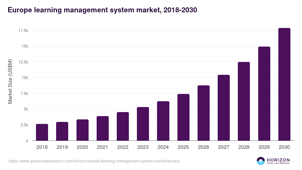 Europe learning management system market, 2021-2033 (US$M)