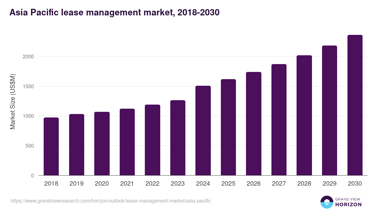 Asia Pacific lease management market, 2018-2030 (US$M)