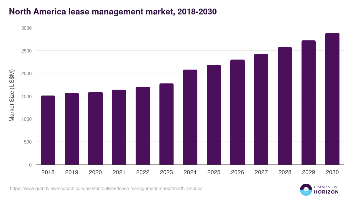 North America lease management market, 2018-2030 (US$M)