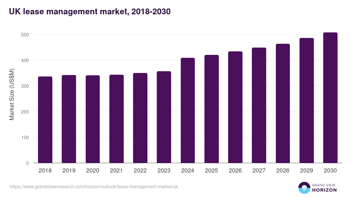 UK lease management market, 2018-2030 (US$M)