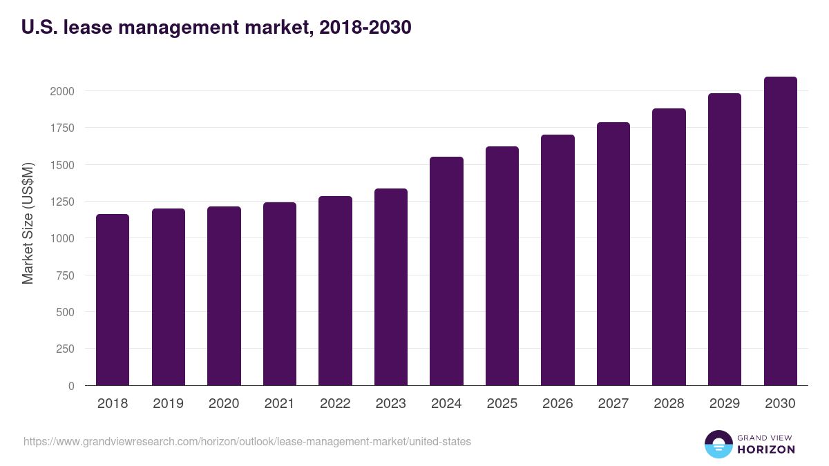 U.S. lease management market, 2018-2030 (US$M)