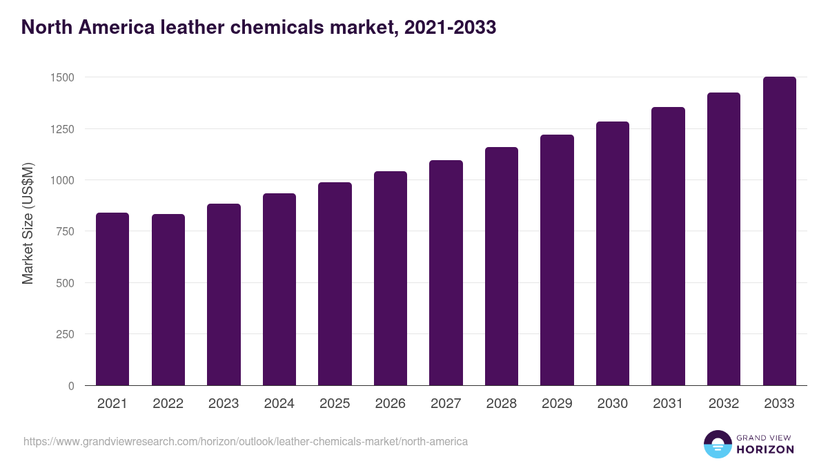 North America leather chemicals market, 2021-2033 (US$M)