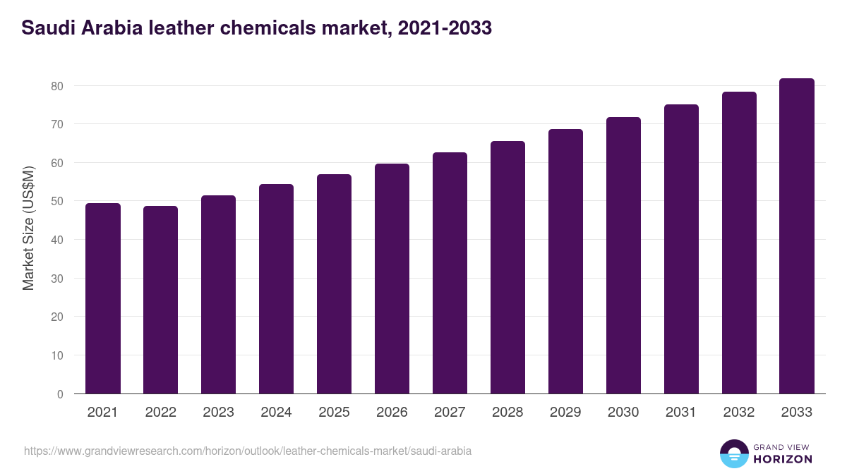 Saudi Arabia leather chemicals market, 2021-2033 (US$M)