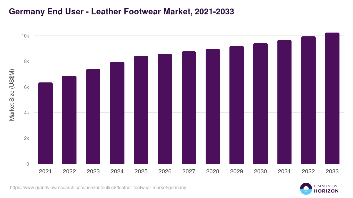 Germany leather footwear market, 2021-2033 (US$M)