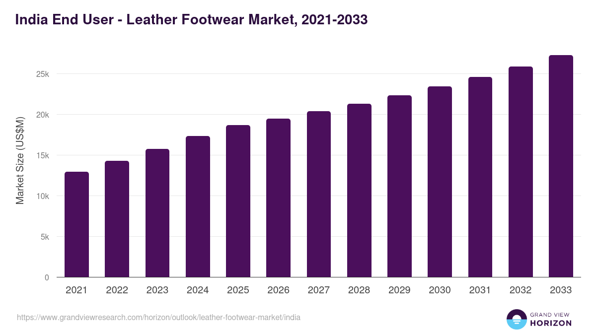 India leather footwear market, 2021-2033 (US$M)