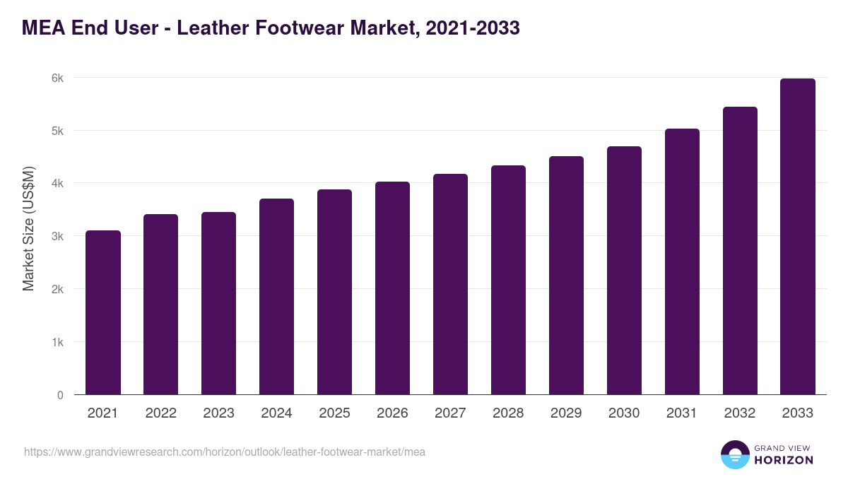 Middle East & Africa leather footwear market, 2021-2033 (US$M)