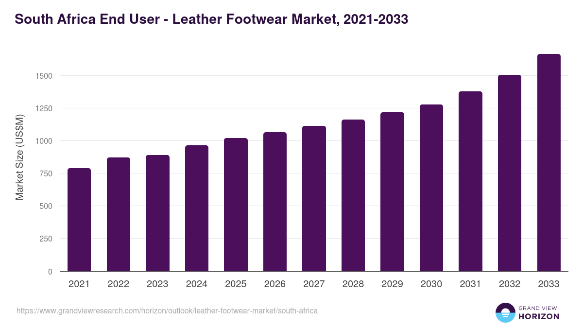 South Africa leather footwear market, 2021-2033 (US$M)