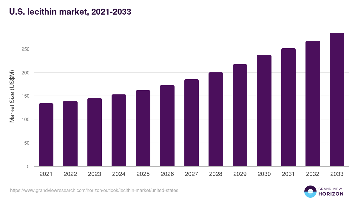 U.S. lecithin market, 2021-2033 (US$M)